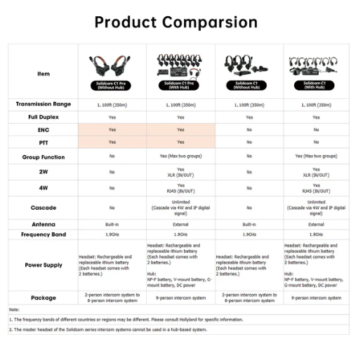 Hollyland SOLIDCOM C1 PRO Wireless Intercom - 1 Year Manufacturer Warranty